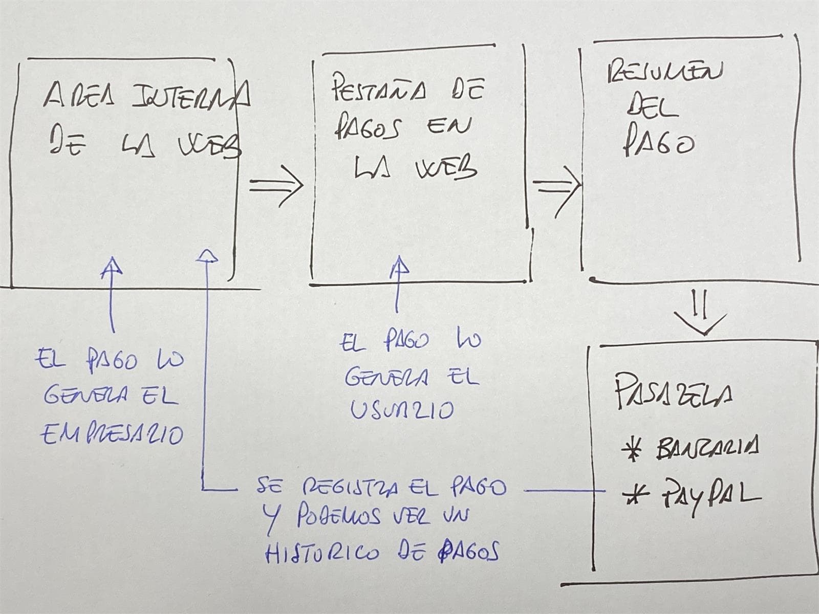 Como funciona Pagos Online - Imagen 5