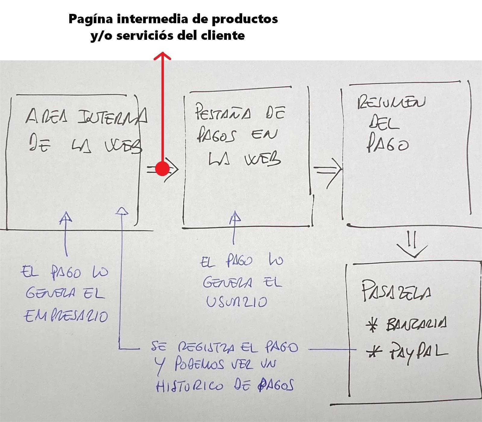 Como funciona Pagos Online - Imagen 15
