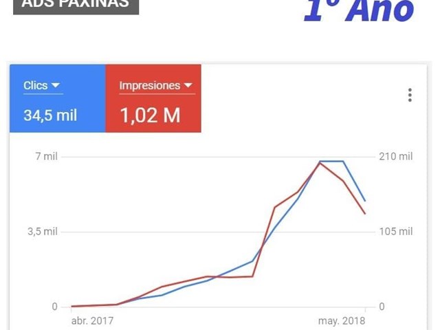 Un año haciendo Adwords